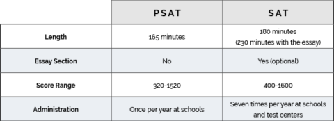 The Difference Between The SSAT, PSAT And SAT | Command Education