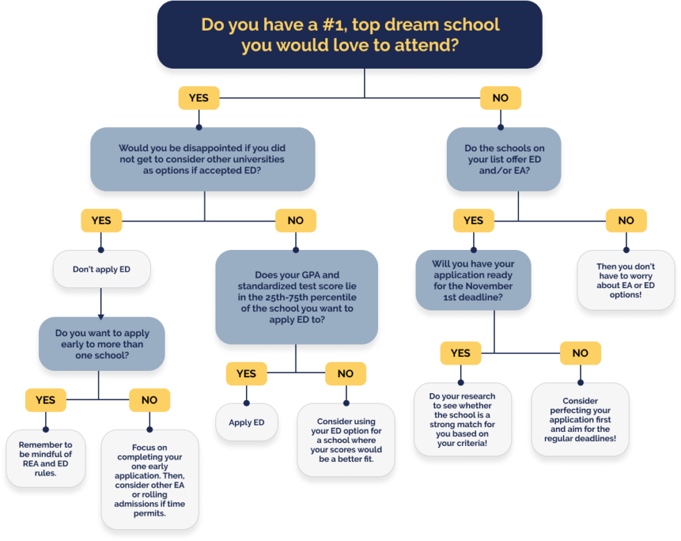 Early Decision and Early Action Command Education